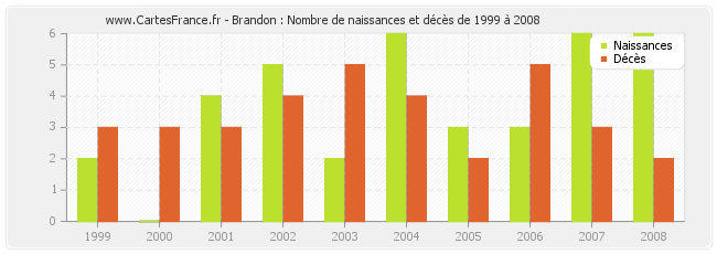 Brandon : Nombre de naissances et décès de 1999 à 2008
