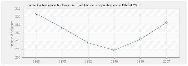 Population Brandon