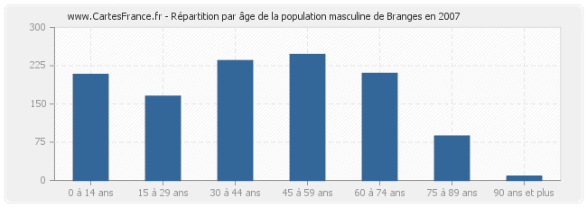 Répartition par âge de la population masculine de Branges en 2007