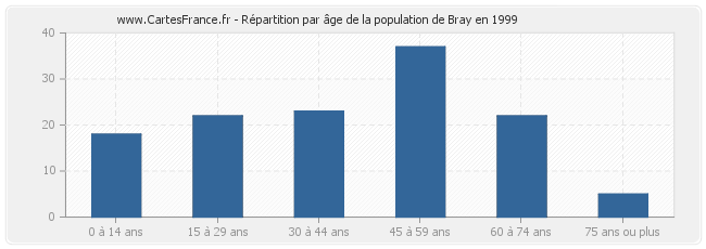 Répartition par âge de la population de Bray en 1999
