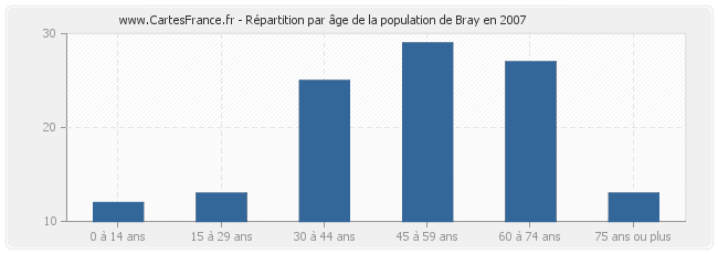 Répartition par âge de la population de Bray en 2007