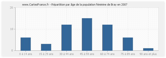 Répartition par âge de la population féminine de Bray en 2007