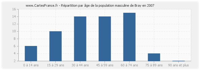 Répartition par âge de la population masculine de Bray en 2007