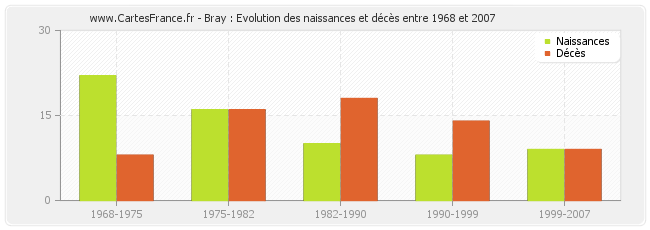 Bray : Evolution des naissances et décès entre 1968 et 2007