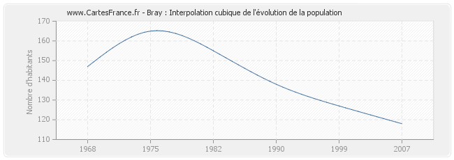 Bray : Interpolation cubique de l'évolution de la population