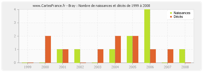 Bray : Nombre de naissances et décès de 1999 à 2008