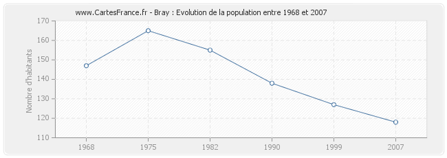 Population Bray