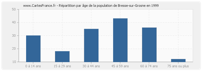 Répartition par âge de la population de Bresse-sur-Grosne en 1999