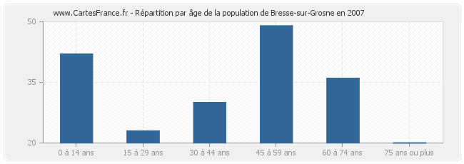 Répartition par âge de la population de Bresse-sur-Grosne en 2007