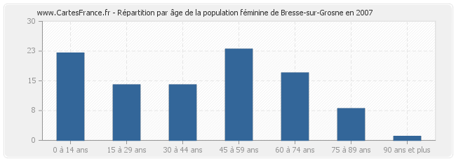 Répartition par âge de la population féminine de Bresse-sur-Grosne en 2007