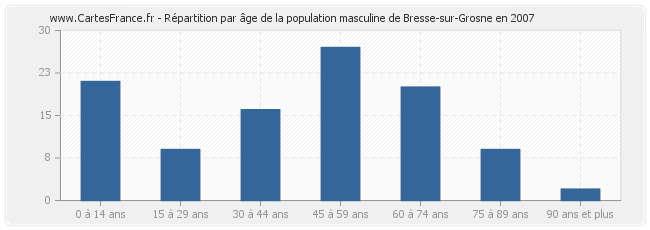 Répartition par âge de la population masculine de Bresse-sur-Grosne en 2007