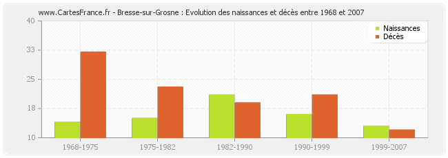 Bresse-sur-Grosne : Evolution des naissances et décès entre 1968 et 2007