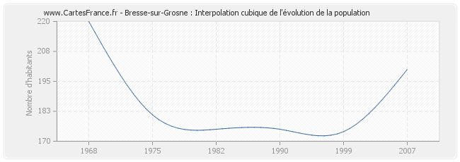Bresse-sur-Grosne : Interpolation cubique de l'évolution de la population