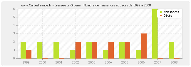 Bresse-sur-Grosne : Nombre de naissances et décès de 1999 à 2008