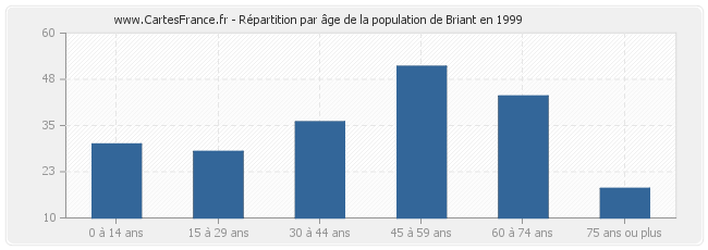 Répartition par âge de la population de Briant en 1999
