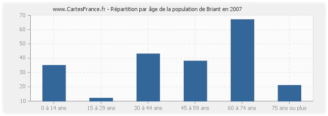 Répartition par âge de la population de Briant en 2007