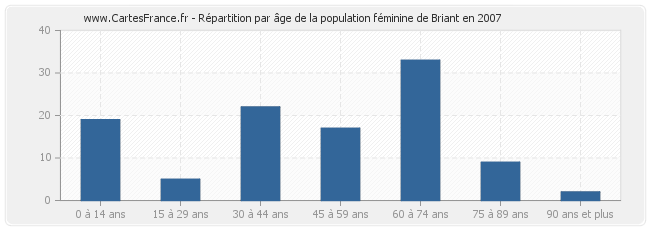 Répartition par âge de la population féminine de Briant en 2007