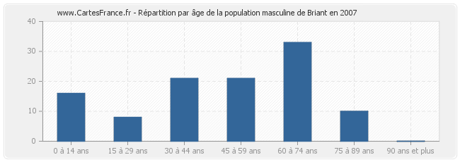 Répartition par âge de la population masculine de Briant en 2007