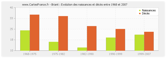 Briant : Evolution des naissances et décès entre 1968 et 2007