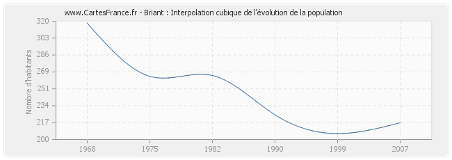 Briant : Interpolation cubique de l'évolution de la population