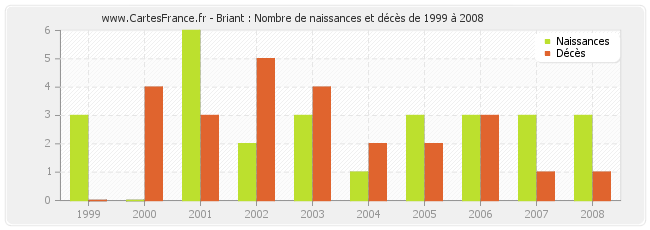 Briant : Nombre de naissances et décès de 1999 à 2008