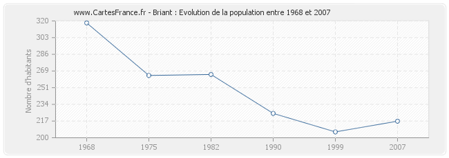 Population Briant