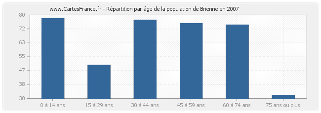 Répartition par âge de la population de Brienne en 2007
