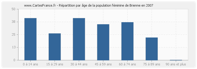 Répartition par âge de la population féminine de Brienne en 2007