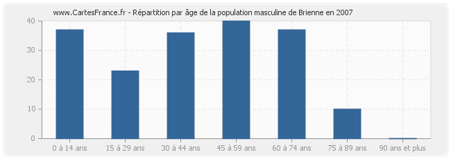 Répartition par âge de la population masculine de Brienne en 2007