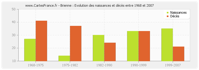 Brienne : Evolution des naissances et décès entre 1968 et 2007