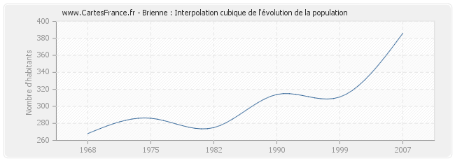 Brienne : Interpolation cubique de l'évolution de la population