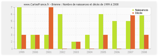 Brienne : Nombre de naissances et décès de 1999 à 2008