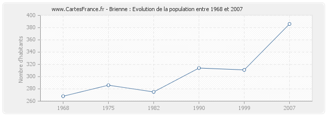 Population Brienne