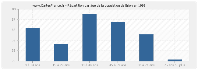 Répartition par âge de la population de Brion en 1999