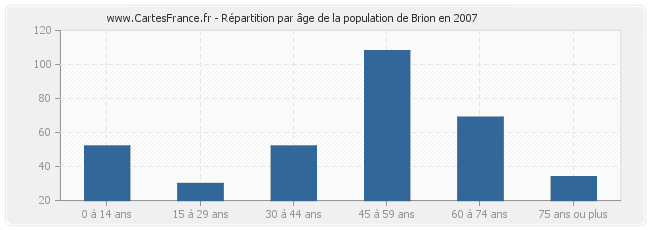 Répartition par âge de la population de Brion en 2007