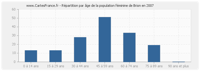 Répartition par âge de la population féminine de Brion en 2007