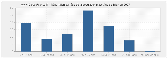 Répartition par âge de la population masculine de Brion en 2007