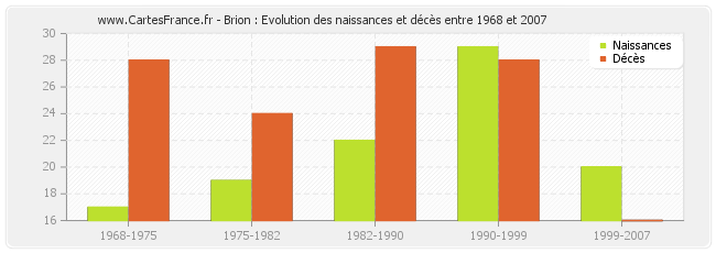 Brion : Evolution des naissances et décès entre 1968 et 2007