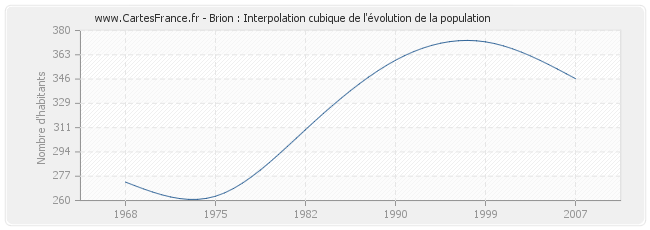 Brion : Interpolation cubique de l'évolution de la population