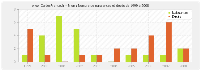 Brion : Nombre de naissances et décès de 1999 à 2008