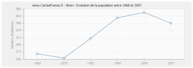 Population Brion