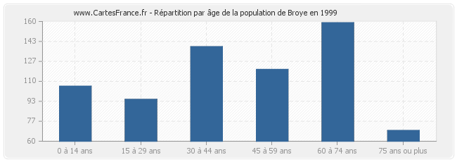 Répartition par âge de la population de Broye en 1999