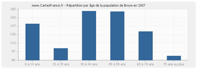 Répartition par âge de la population de Broye en 2007