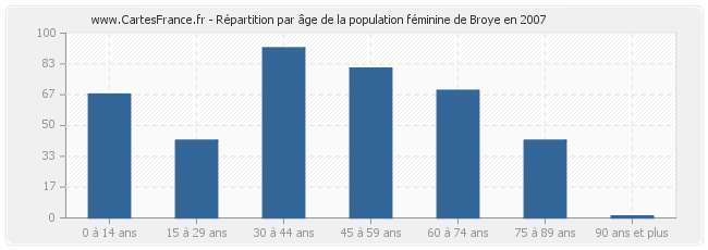 Répartition par âge de la population féminine de Broye en 2007