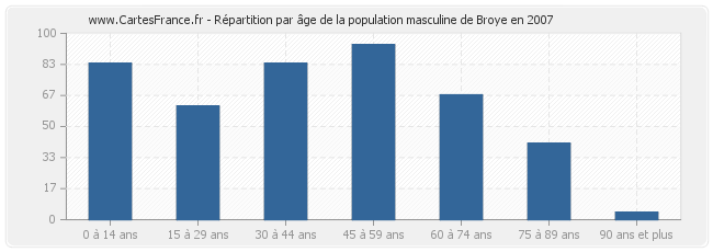 Répartition par âge de la population masculine de Broye en 2007