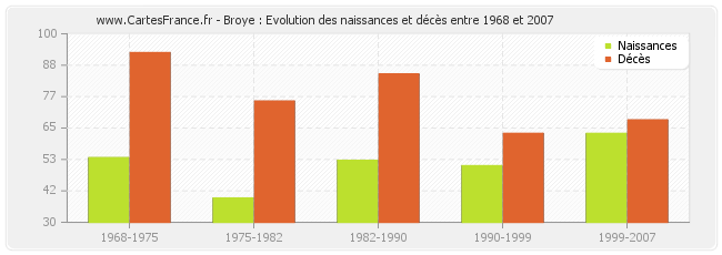 Broye : Evolution des naissances et décès entre 1968 et 2007