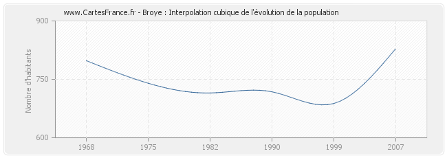 Broye : Interpolation cubique de l'évolution de la population