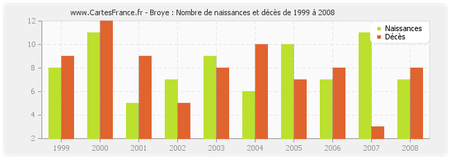 Broye : Nombre de naissances et décès de 1999 à 2008