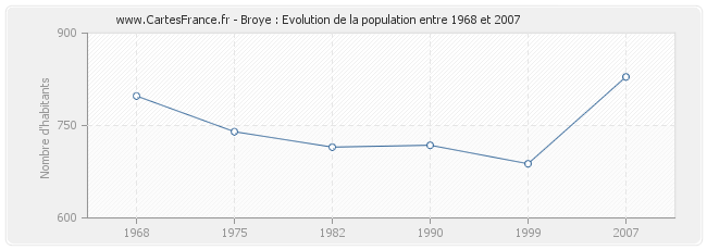 Population Broye