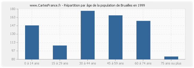 Répartition par âge de la population de Bruailles en 1999